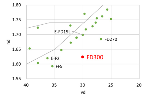 FD300