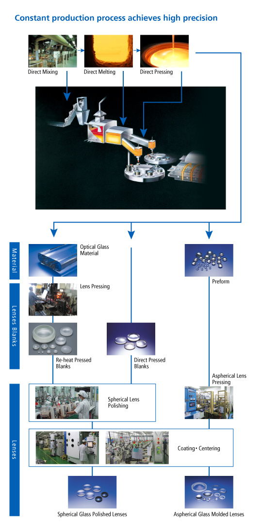 HOYA GROUP Optics Division Production Process